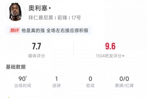 九游体育篮球比分-奥利塞本场数据：3次射正进1球，创造2次得分机会，评分7.7